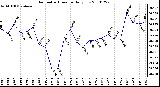 Milwaukee Weather Barometric Pressure Daily Low