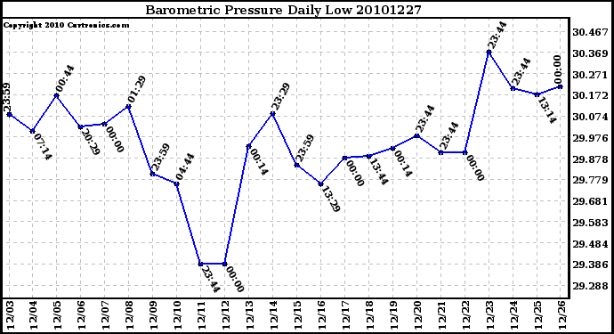 Milwaukee Weather Barometric Pressure Daily Low