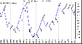 Milwaukee Weather Wind Chill Daily Low