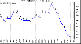 Milwaukee Weather Wind Chill (Last 24 Hours)