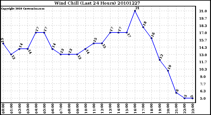 Milwaukee Weather Wind Chill (Last 24 Hours)