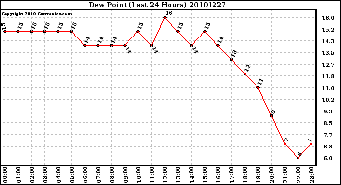 Milwaukee Weather Dew Point (Last 24 Hours)