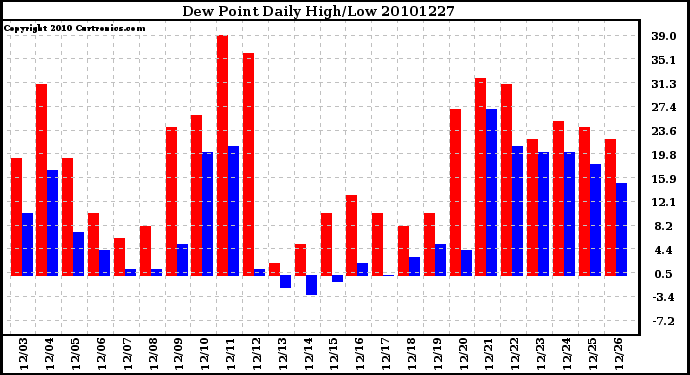 Milwaukee Weather Dew Point Daily High/Low