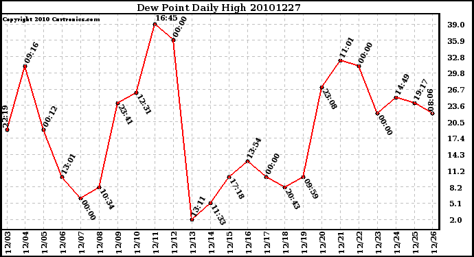 Milwaukee Weather Dew Point Daily High