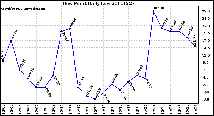 Milwaukee Weather Dew Point Daily Low