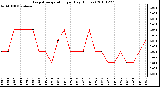 Milwaukee Weather Evapotranspiration per Day (Inches)