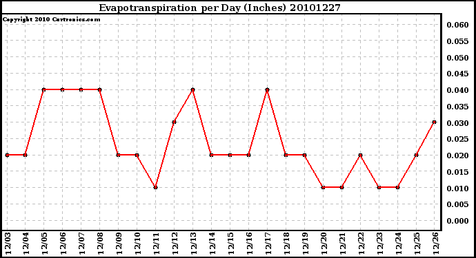 Milwaukee Weather Evapotranspiration per Day (Inches)