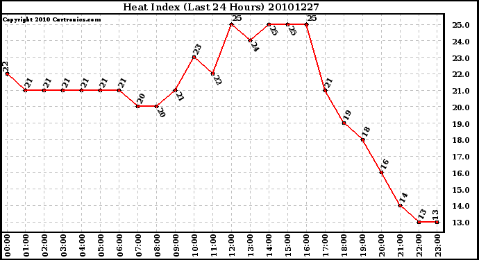 Milwaukee Weather Heat Index (Last 24 Hours)