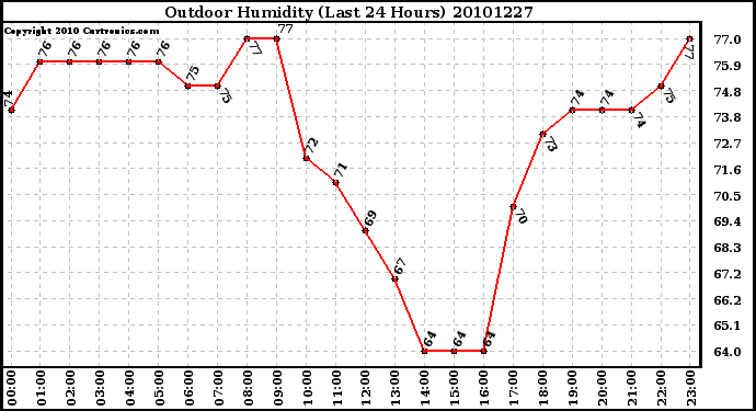 Milwaukee Weather Outdoor Humidity (Last 24 Hours)