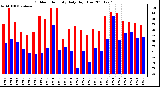 Milwaukee Weather Outdoor Humidity Daily High/Low