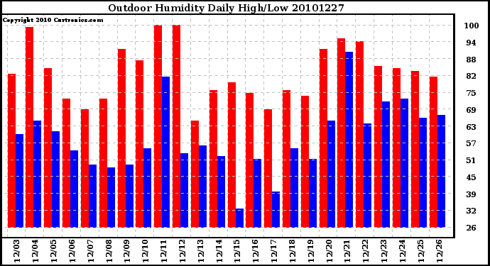 Milwaukee Weather Outdoor Humidity Daily High/Low