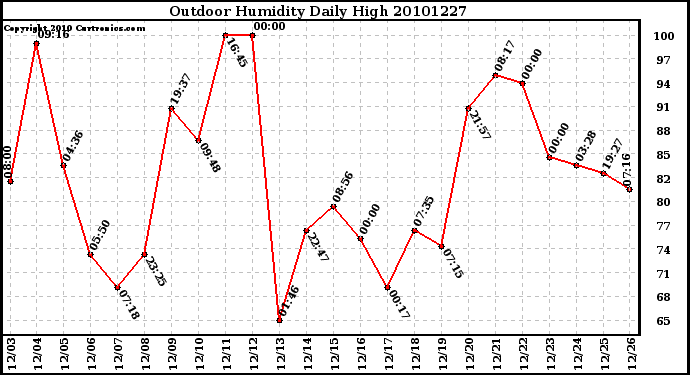 Milwaukee Weather Outdoor Humidity Daily High