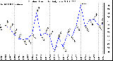 Milwaukee Weather Outdoor Humidity Daily Low