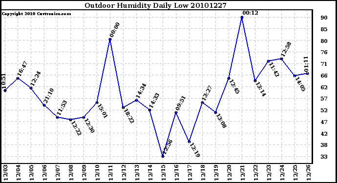 Milwaukee Weather Outdoor Humidity Daily Low