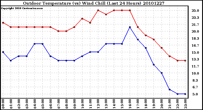 Milwaukee Weather Outdoor Temperature (vs) Wind Chill (Last 24 Hours)