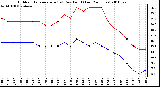 Milwaukee Weather Outdoor Temperature (vs) Dew Point (Last 24 Hours)