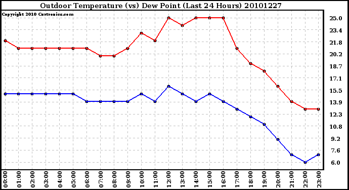 Milwaukee Weather Outdoor Temperature (vs) Dew Point (Last 24 Hours)