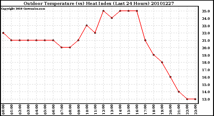 Milwaukee Weather Outdoor Temperature (vs) Heat Index (Last 24 Hours)