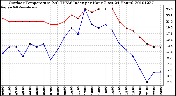 Milwaukee Weather Outdoor Temperature (vs) THSW Index per Hour (Last 24 Hours)