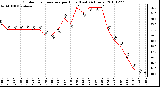 Milwaukee Weather Outdoor Temperature per Hour (Last 24 Hours)