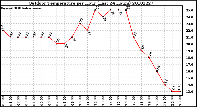 Milwaukee Weather Outdoor Temperature per Hour (Last 24 Hours)