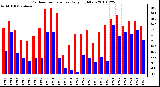 Milwaukee Weather Outdoor Temperature Daily High/Low