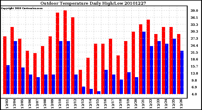 Milwaukee Weather Outdoor Temperature Daily High/Low