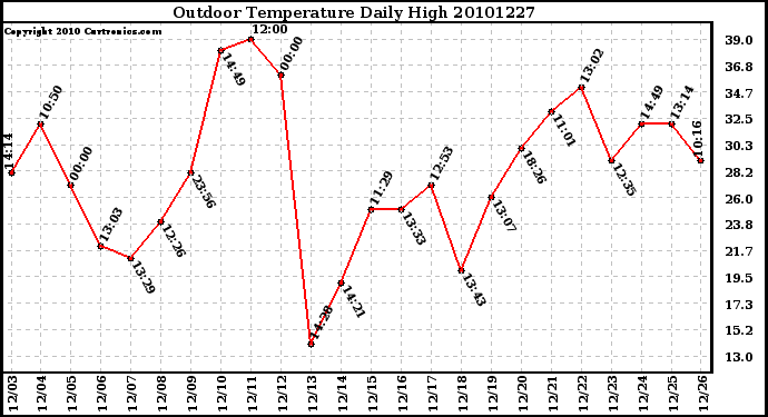 Milwaukee Weather Outdoor Temperature Daily High