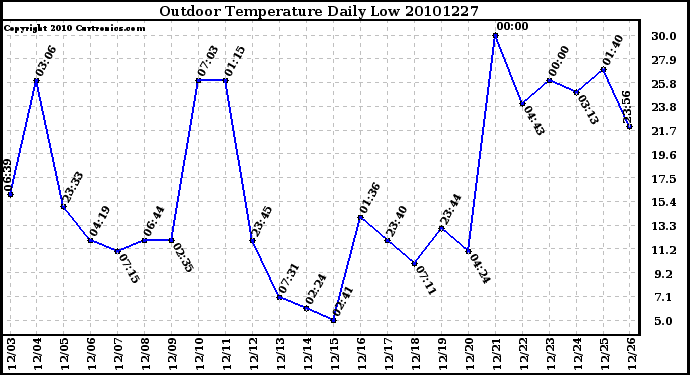 Milwaukee Weather Outdoor Temperature Daily Low