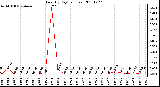 Milwaukee Weather Rain (By Day) (inches)