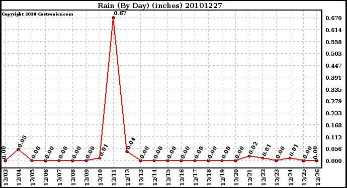 Milwaukee Weather Rain (By Day) (inches)