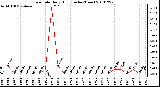 Milwaukee Weather Rain Rate Daily High (Inches/Hour)