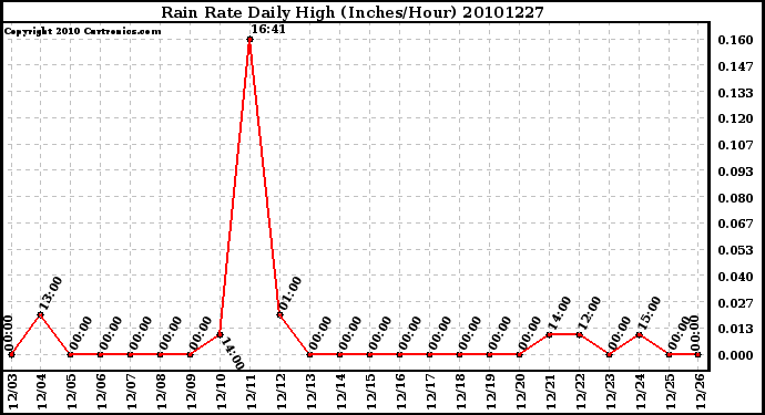 Milwaukee Weather Rain Rate Daily High (Inches/Hour)