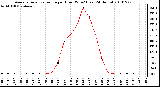 Milwaukee Weather Average Solar Radiation per Hour W/m2 (Last 24 Hours)