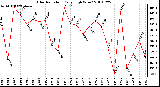 Milwaukee Weather Solar Radiation Daily High W/m2