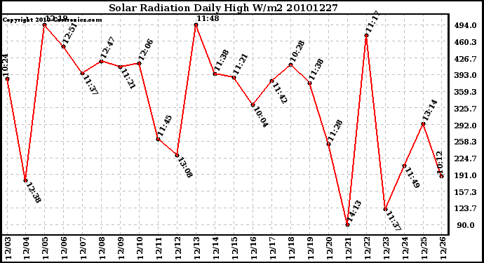 Milwaukee Weather Solar Radiation Daily High W/m2