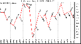 Milwaukee Weather THSW Index Daily High (F)