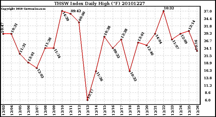 Milwaukee Weather THSW Index Daily High (F)