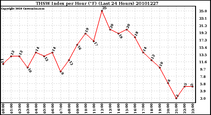 Milwaukee Weather THSW Index per Hour (F) (Last 24 Hours)