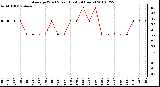 Milwaukee Weather Average Wind Speed (Last 24 Hours)