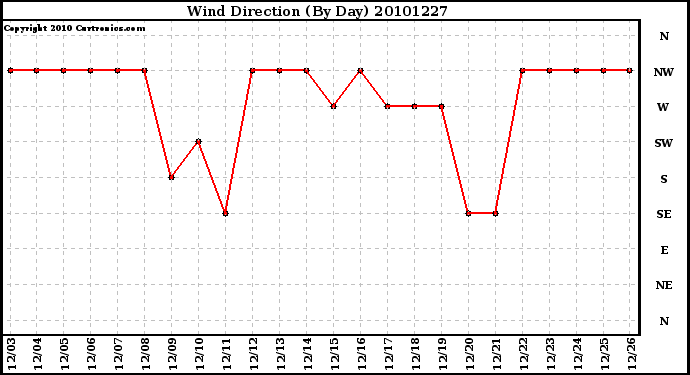 Milwaukee Weather Wind Direction (By Day)