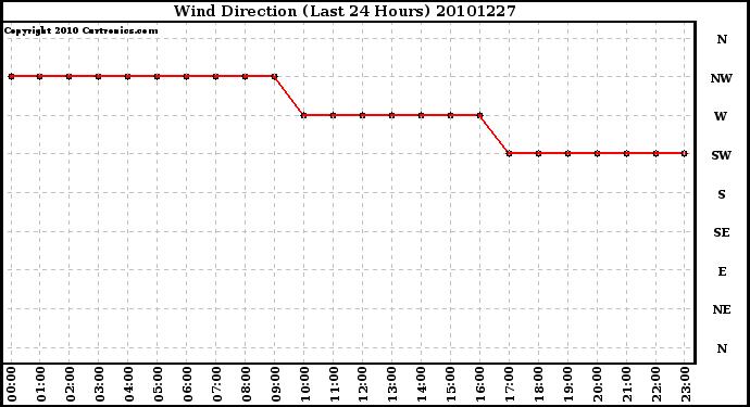 Milwaukee Weather Wind Direction (Last 24 Hours)