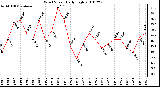 Milwaukee Weather Wind Speed Daily High