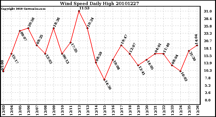 Milwaukee Weather Wind Speed Daily High