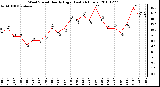 Milwaukee Weather Wind Speed Hourly High (Last 24 Hours)