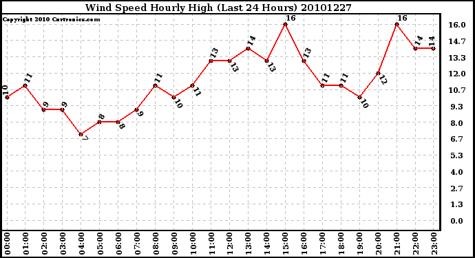 Milwaukee Weather Wind Speed Hourly High (Last 24 Hours)