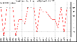 Milwaukee Weather Wind Daily High Direction (By Day)