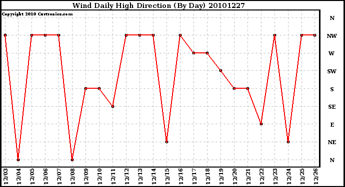 Milwaukee Weather Wind Daily High Direction (By Day)