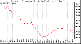 Milwaukee Weather Barometric Pressure per Minute (Last 24 Hours)