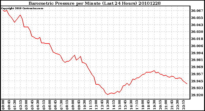 Milwaukee Weather Barometric Pressure per Minute (Last 24 Hours)